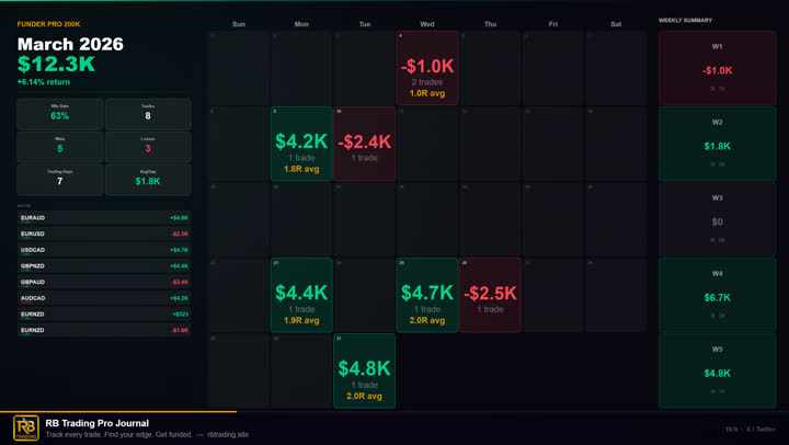 $12.3K March 2026