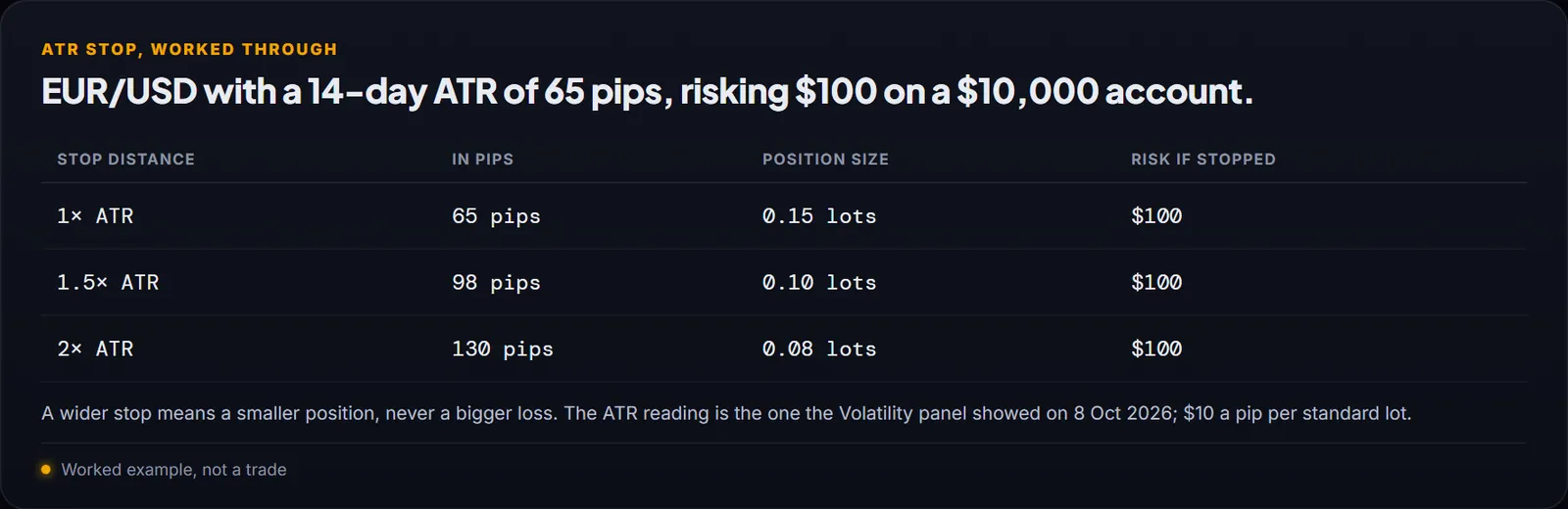 Table of an ATR stop worked through on EUR/USD with a 65 pip ATR: 1, 1.5 and 2 times ATR, the pips, the position size and $100 at risk each time