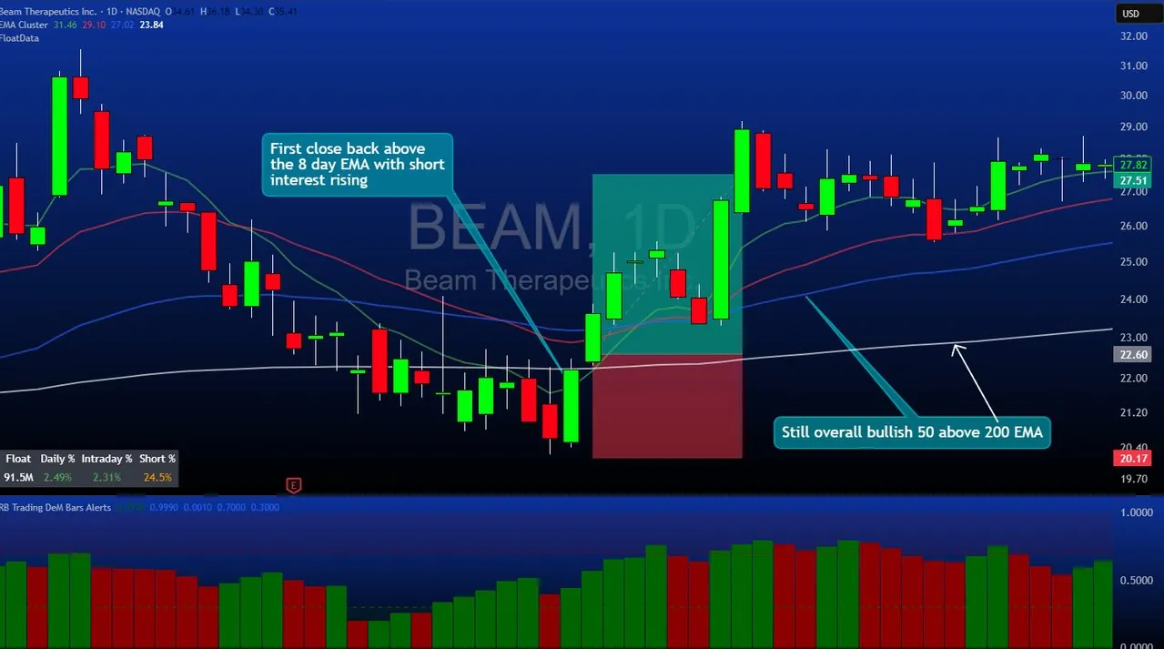 The owner’s chart of the closed BEAM long: first close back above the 8-day EMA, 50 EMA above the 200 EMA, entry 22.60, stop 20.17, target hit