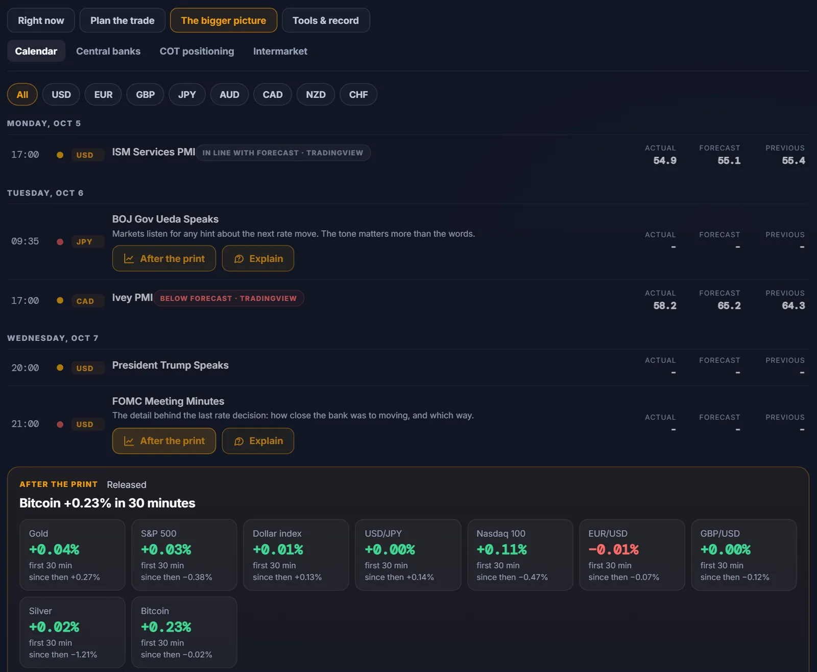 The economic calendar in the free Markets tab: the week’s high-impact releases in the reader’s time zone with actual, forecast and previous figures