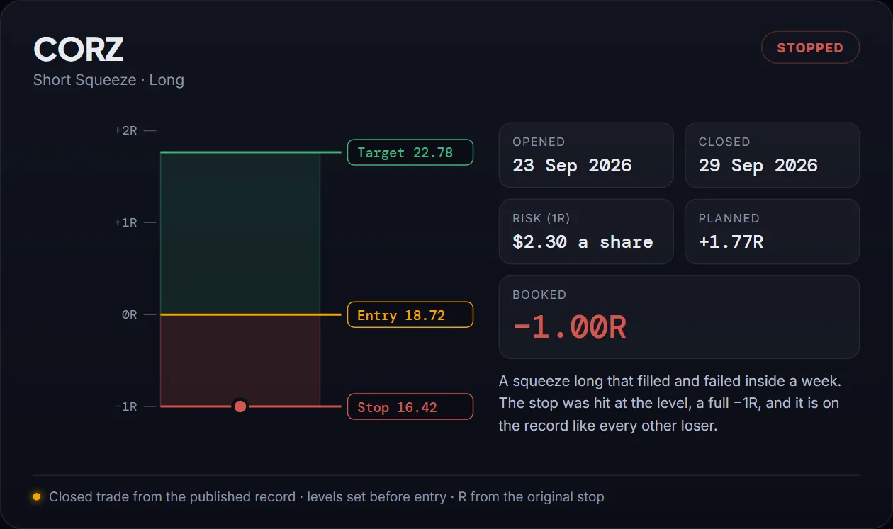 The closed CORZ squeeze long on an R ladder: entry 18.72, stop 16.42, stopped out for minus 1R