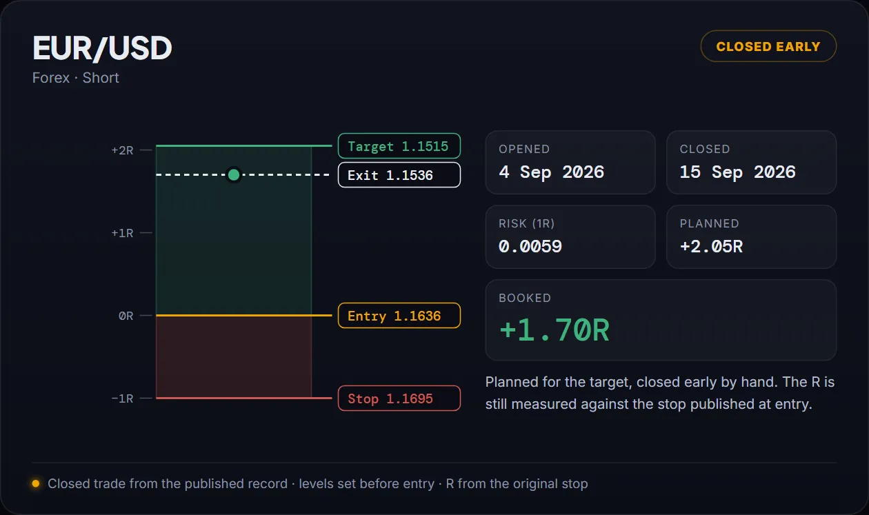 The closed EUR/USD short on an R ladder: entry 1.1636, stop 1.1695, target 1.1515, closed by hand at 1.1536 for +1.70R