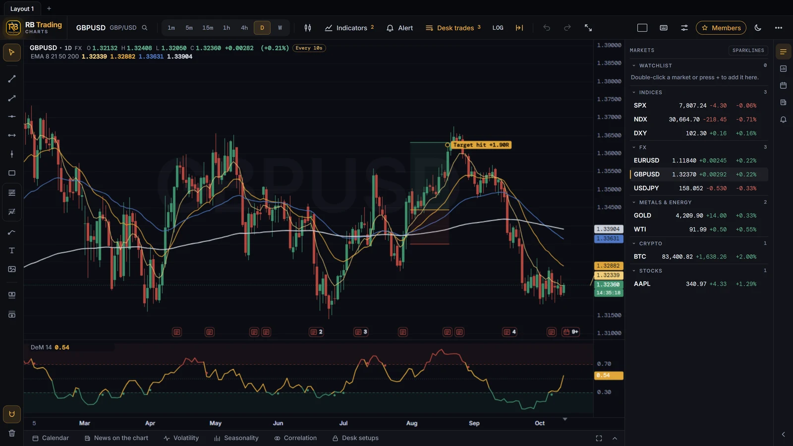 The Trade Desk chart on GBP/USD daily with the 8, 21, 50 and 200 EMAs, DeMarker, and closed Desk trades drawn with their results in R