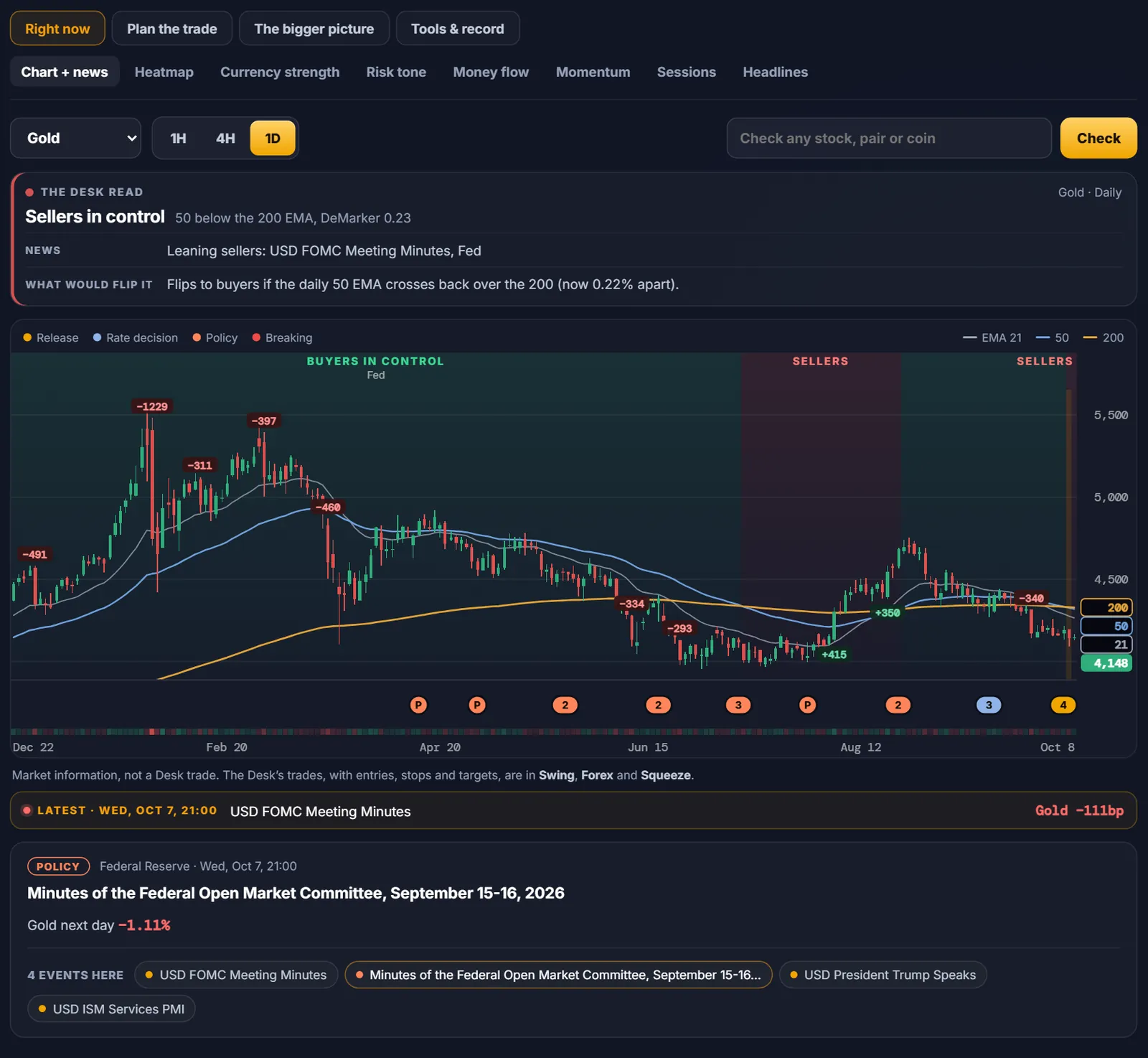 The Chart and news panel in the free Markets tab set to gold on the daily chart, with the Desk read: sellers in control, 50 EMA below the 200 EMA
