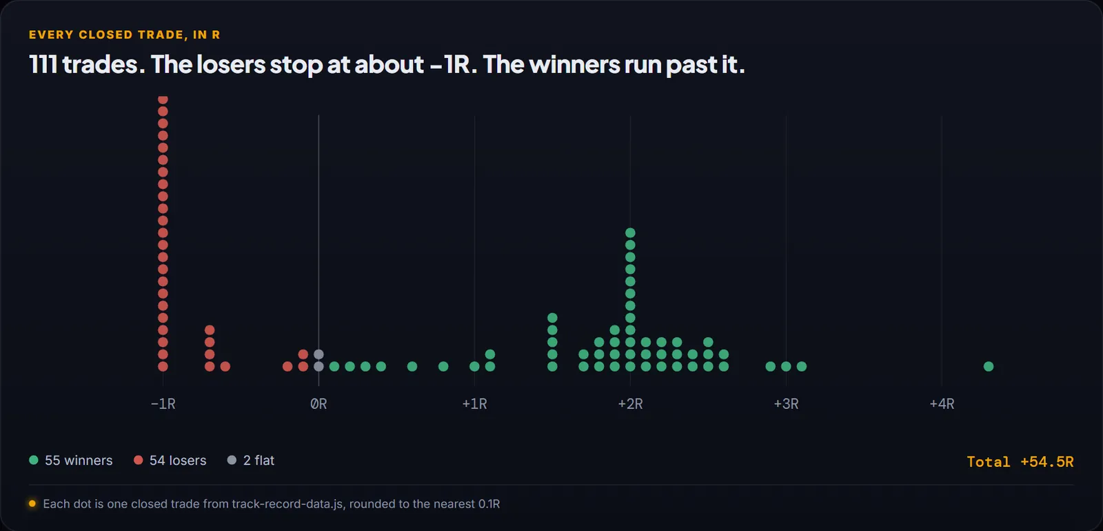 Dot plot of every closed trade in R: the losers stack at minus 1R and the winners spread past plus 2R