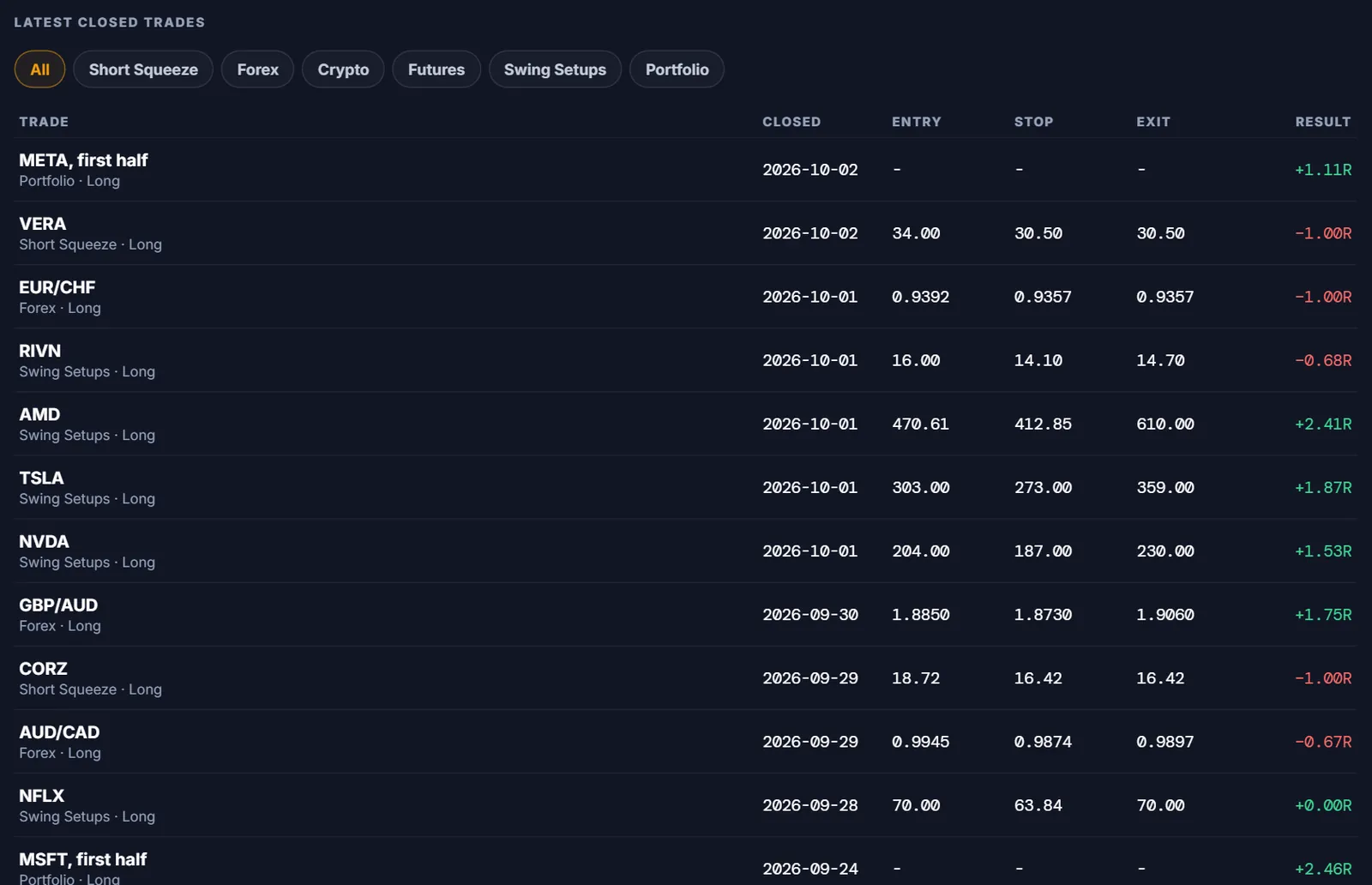 The record tab in the app listing recent closed trades with entry, stop, exit and R
