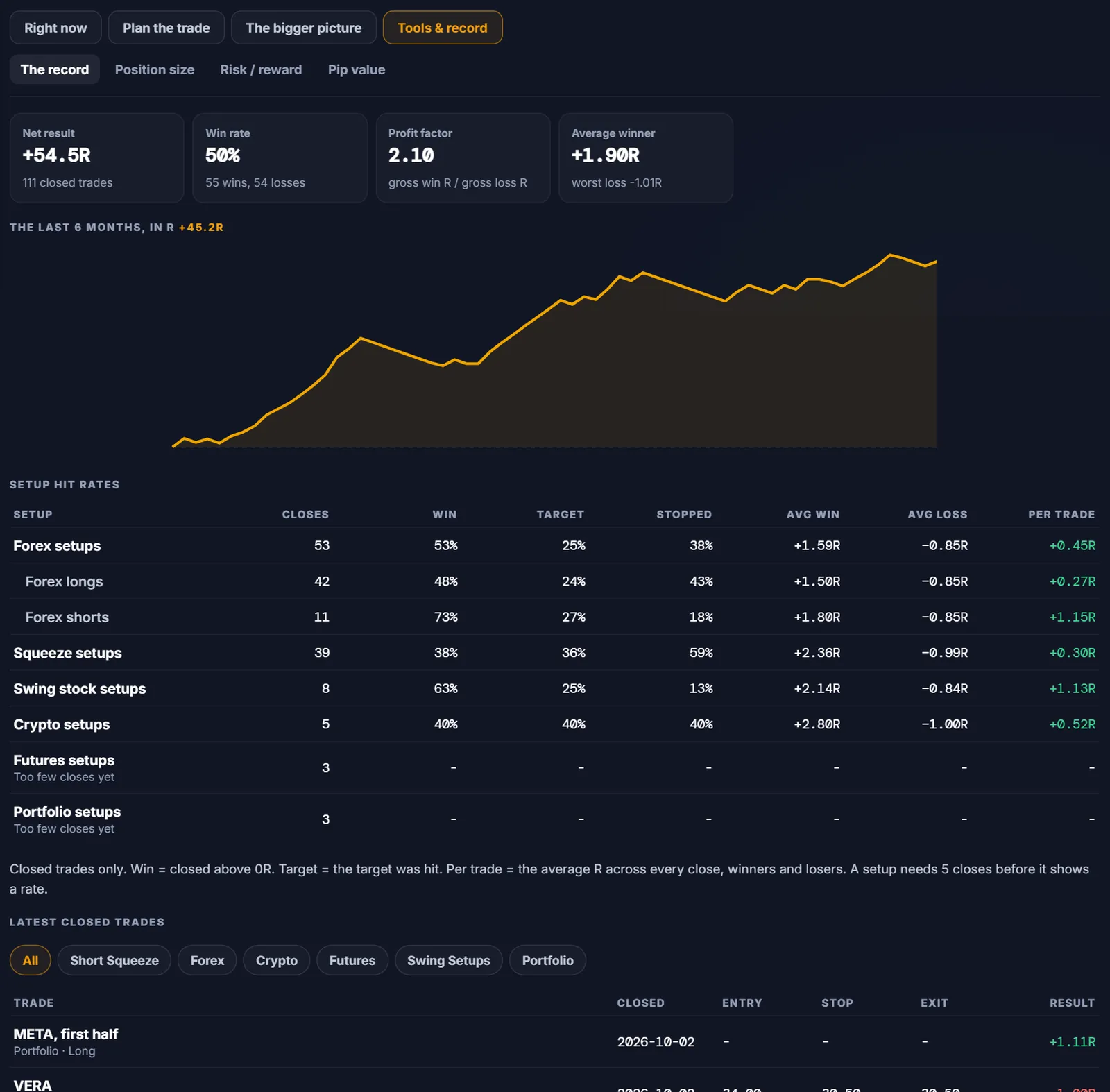 The Trade Desk record tab: net R, win rate, profit factor, the equity curve and the stop-out rate for each setup type