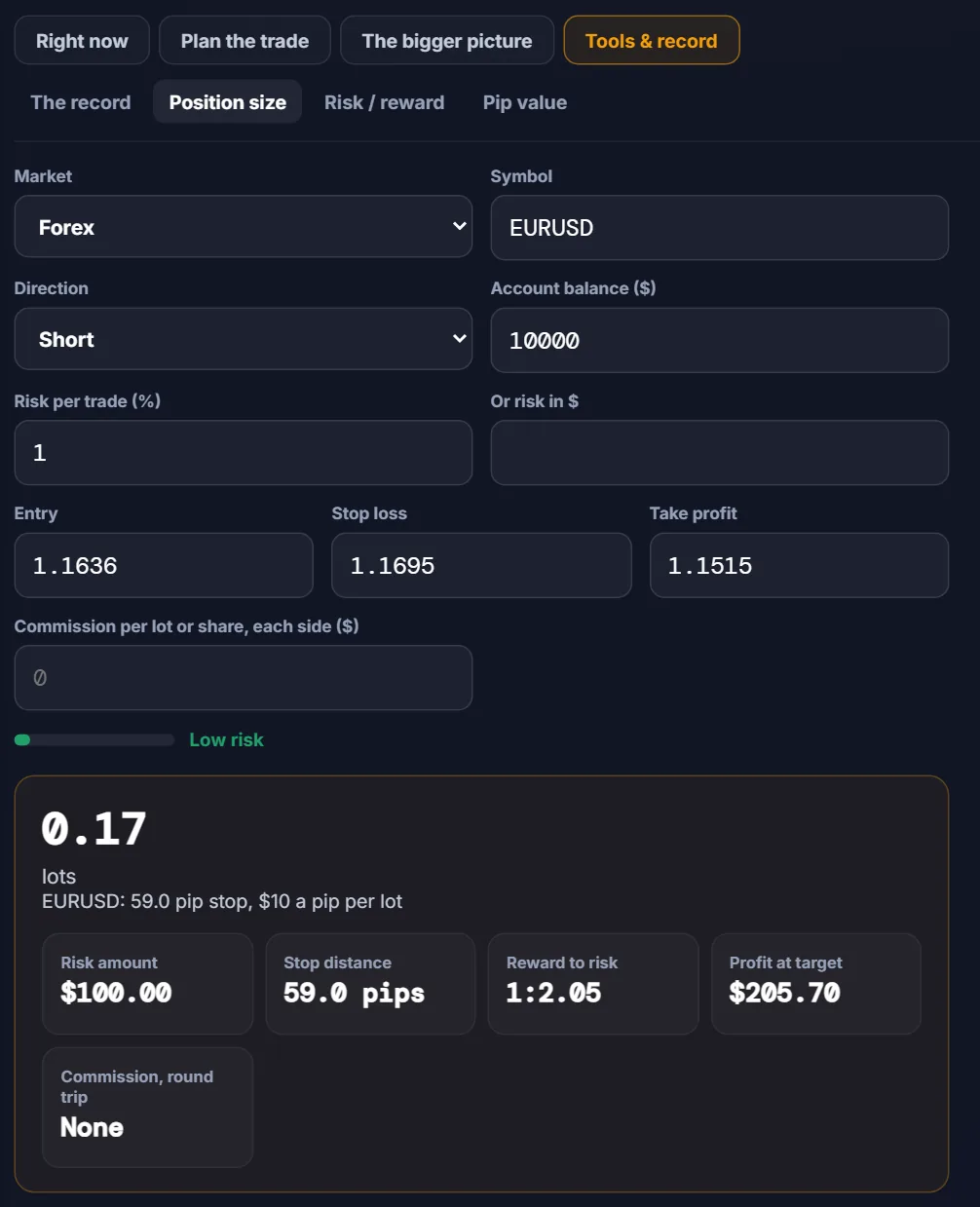 The Position size tool in the free Markets tab with an example: $10,000 account, 1% risk, EUR/USD short entry 1.1636, stop 1.1695, giving 0.17 lots