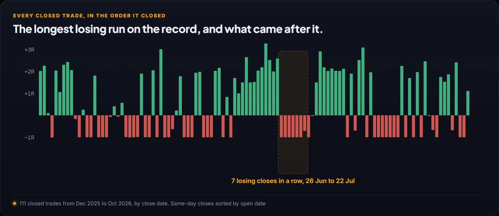 Every closed trade on the record in close order as bars of R, with the seven-loss run marked