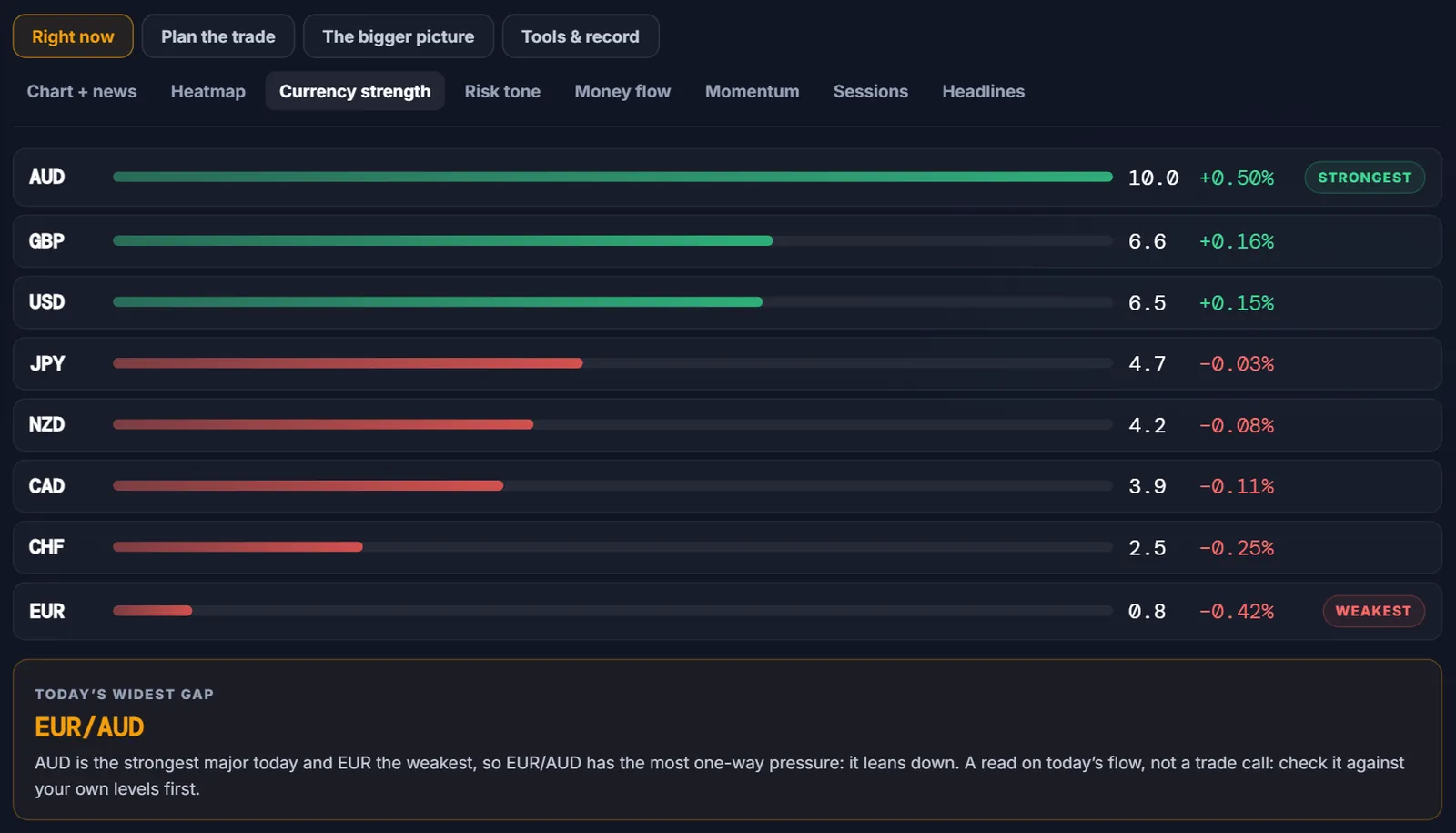 The currency strength panel in the free Markets tab: the eight majors scored and ranked from strongest to weakest