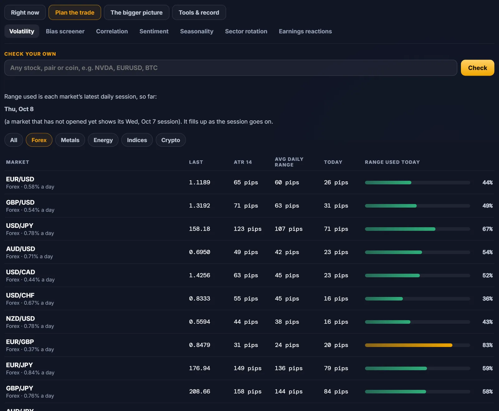 The Volatility panel in the free Markets tab: last price, 14-day ATR, average daily range and the share of today’s range already used for each forex pair