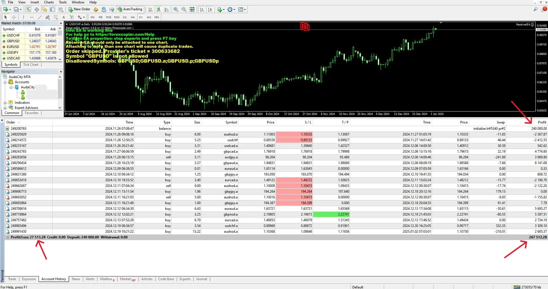 MetaTrader 4 account history: 240,000 deposit, 27,513.28 closed profit across trades from 26 November to 19 December 2024