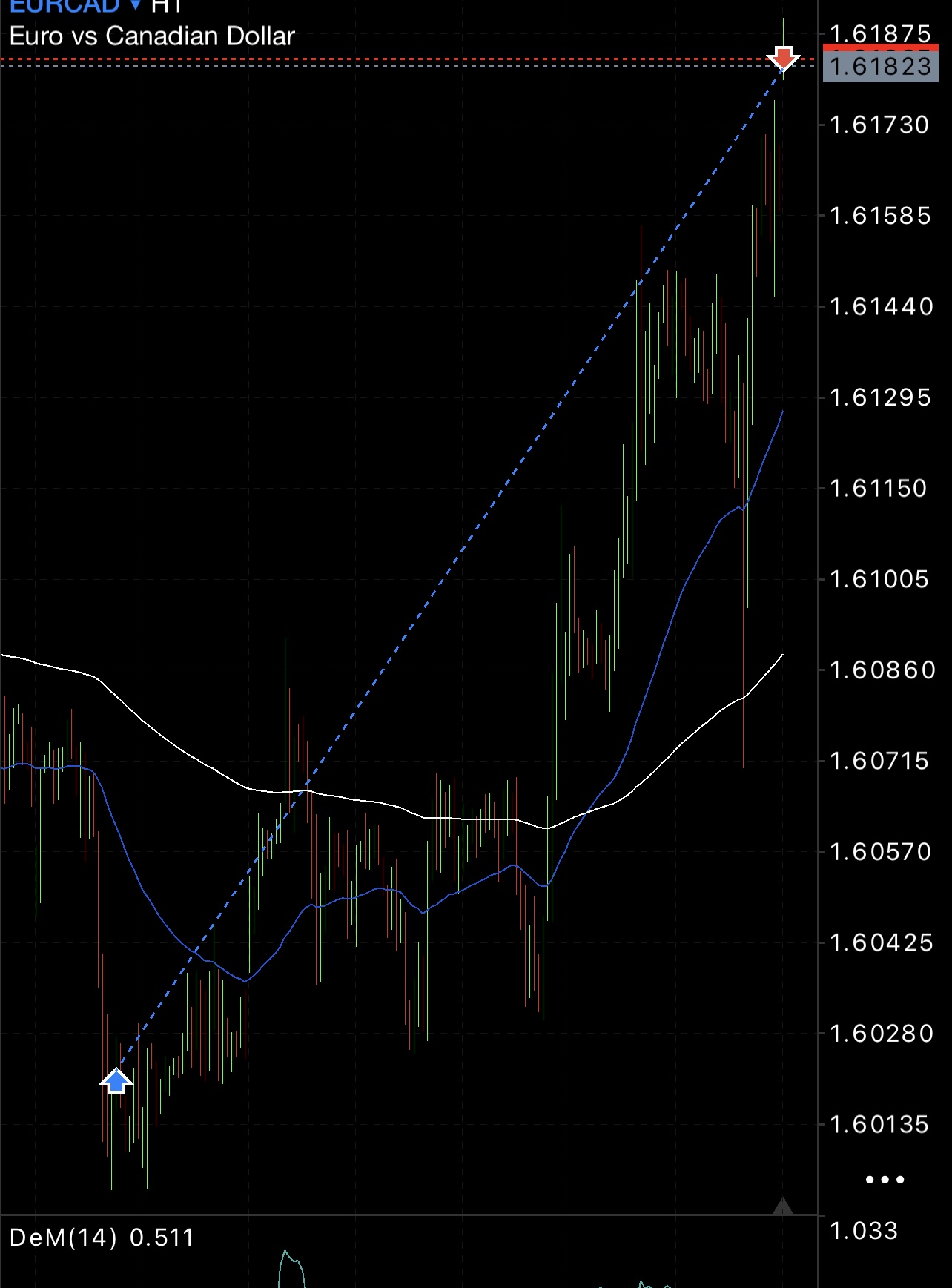 EURCAD hourly chart showing a long entry at 1.60220 running to 1.61820