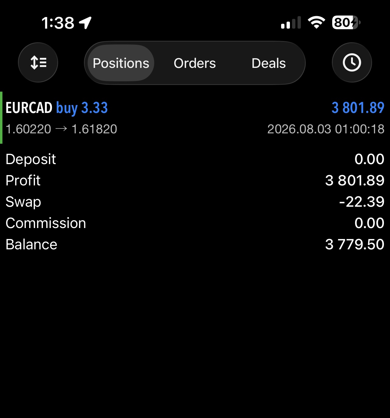 MetaTrader position showing EURCAD buy 3.33 lots closed for 3,801.89 profit on 3 August 2026